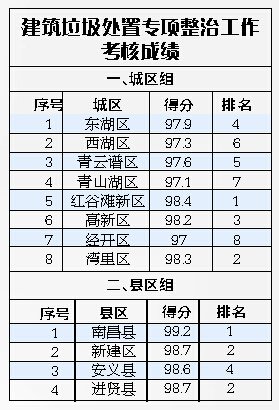 南昌8月城市管理干得咋样 看看晒出的考核成绩单