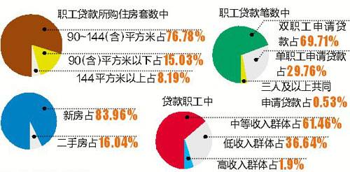 去年赣发放个人住房公积金贷款319亿元 住房消