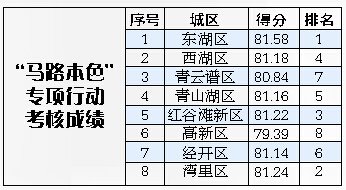 南昌8月城市管理干得咋样 看看晒出的考核成绩单