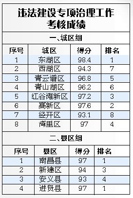 南昌8月城市管理干得咋样 看看晒出的考核成绩单