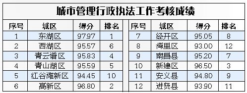 南昌8月城市管理干得咋样 看看晒出的考核成绩单