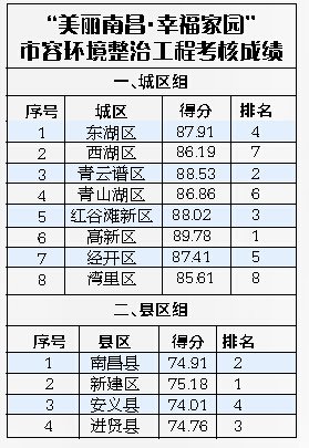 南昌8月城市管理干得咋样 看看晒出的考核成绩单
