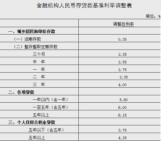 央行降息带来的14个直接影响 房价或将出现上