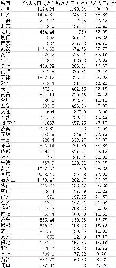 30城全域人口已超800万 江西只有一个城市进