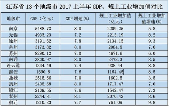 江浙沪经济半年报:苏中三市崛起 南通GDP增速