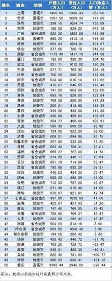 中国财力50强城市人口吸引力排行 南通上榜_频