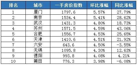 全国房价连涨十三个月 热点二线城市涨幅领跑