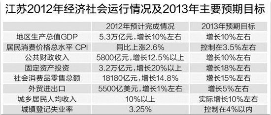 江苏gdp美元_江苏gdp破10万亿图片(2)