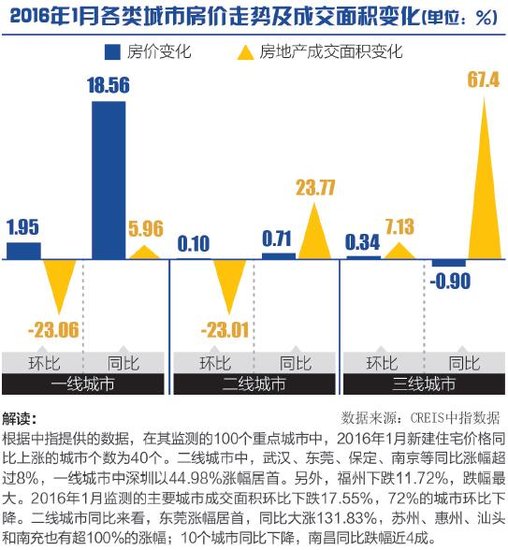 二线城市土地楼面价格大涨 房价等待爆发?_频