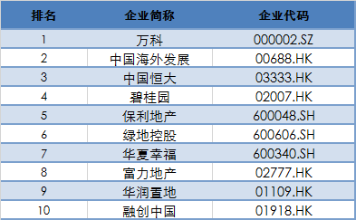 2017中国上市房企百强揭晓 行业洗牌加速