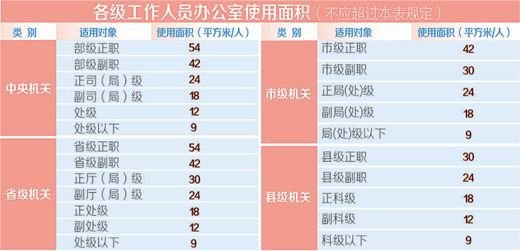领导办公用房面积标准_机关办公用房人均标准
