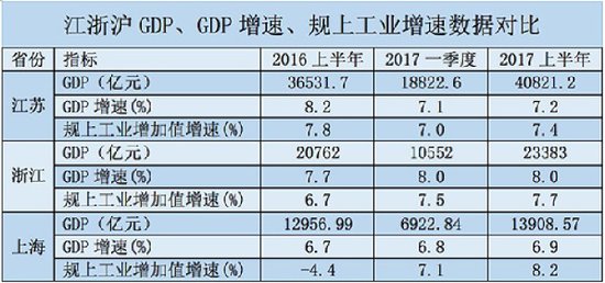 江浙沪经济半年报:苏中三市崛起 南通GDP增速
