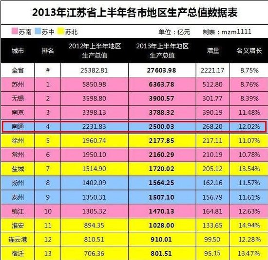 1953年南通gdp_江苏当年三线小城,如今大翻身GDP比肩新一线,还是我国长寿之都(2)