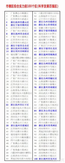 通州区位列全国百强区第30名 列江苏第十位