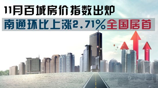 11月百城房價指數出爐 南通環(huán)比上漲2.71%全國居首