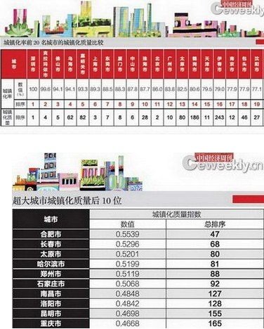 中国城镇化质量排名 南通位列第35名_频道-南