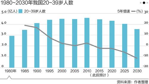 人口统计因素_婴儿潮 支撑了中国住房 刚需(2)