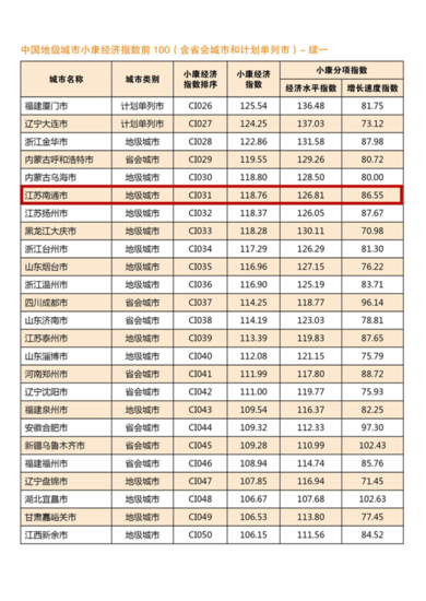 中国城市小康经济指数排名榜出炉 南通第31位