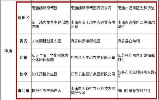 南通6家园区入围江苏省主题创意农园公示名单