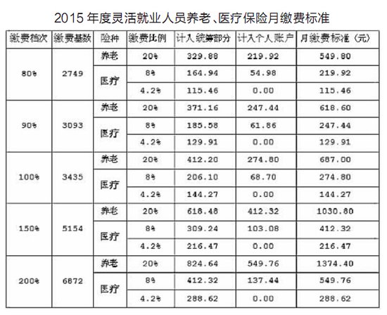 自7月起,灵活就业人员养老、医疗保险缴费标准