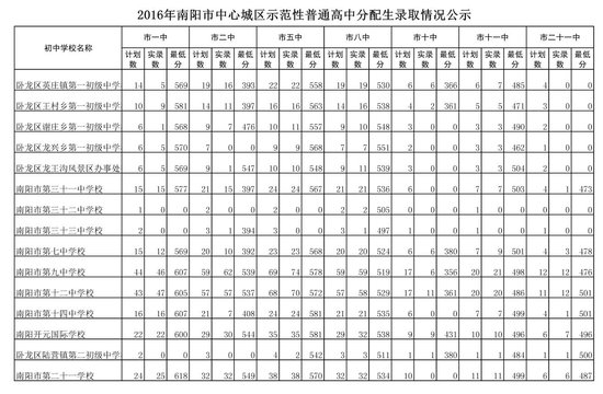 权威发布—2016年南阳中招分数线出炉