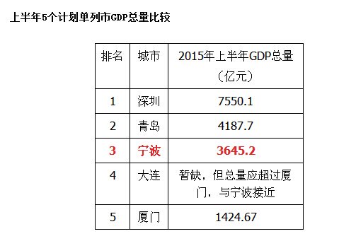 上半年宁波GDP增幅计划单列市居首 经济爬坡