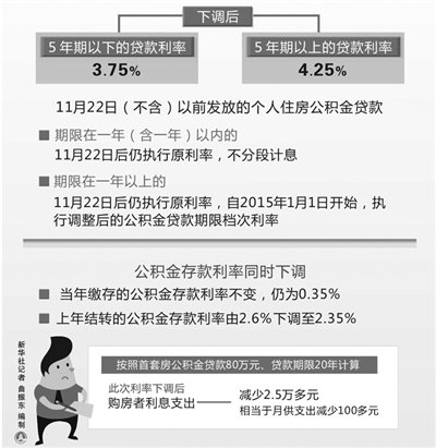 公积金利率下调0.25个百分点 一年内的仍为原