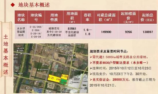 大战来袭 众大鳄对决东部新城水乡邻里最后一