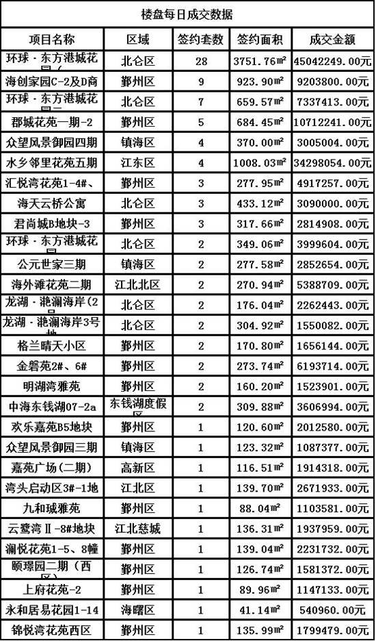 2015年10月22日宁波大市区销售126套房