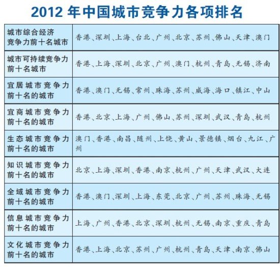 新全国城市综合经济竞争力排名:广州首超北京