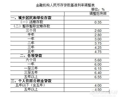 央行7月6日起下调人民币存贷款基准利率