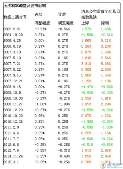 央行降息0.25个百分点并扩大利率浮动空间_房