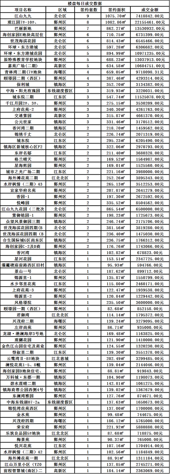 2015年6月24日宁波大市区销售161套房