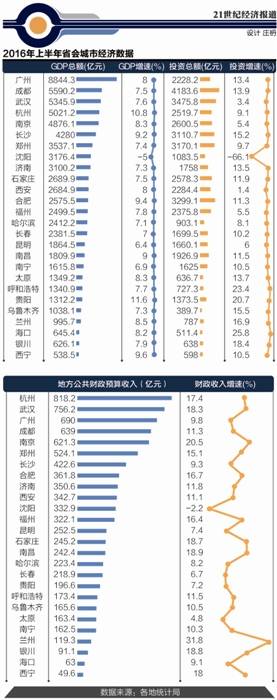 城市经济增速排名_城市经济增速排名出炉 附表(2)