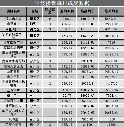 10月23日宁波大市区成交96套