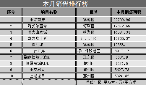 10月23日宁波大市区成交96套