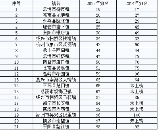 慈溪观海卫与周巷gdp比较_慈溪周巷孪生姐妹(3)