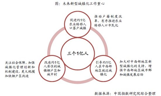 城镇人口理解_任泽平 未来2亿新增城镇人口去向何方(3)