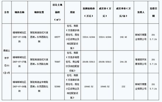 镇海新城北区三地块 被抢 拭目以待未来区域发展