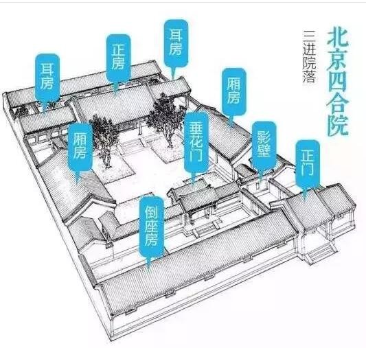 门第大户的建筑礼仪 :三进归家