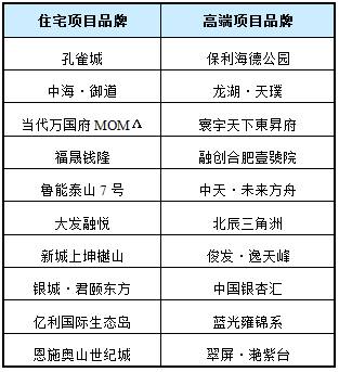 2016中国房产品牌价值研究报告 中海万科保利