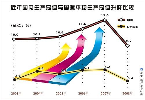 gdp和gnp区别(2)