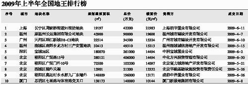 上海地价房价比略低于其他中心城市(图)_上海