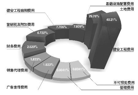 开发商自爆楼盘成本:毛利润率为22.2%(图)_社