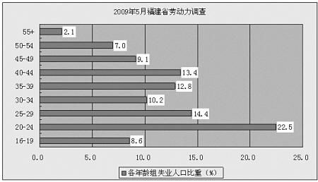 三十岁以上失业人口_失业图片