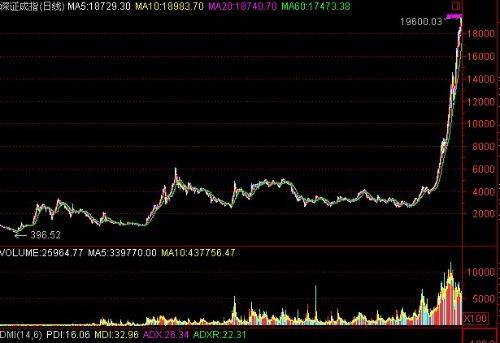 深证成指17年日k线全景图(截止19600点)