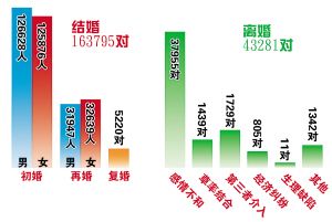 重庆上半年1729个家庭因第三者破裂(图)