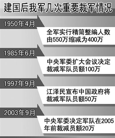 建国以后我军十次裁军情况简介.