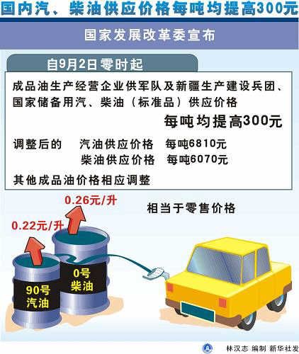9月2日起油价上调 北京93#汽油每升涨价0.24元