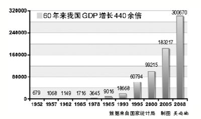 建国以来gdp_建国后gdp增长图